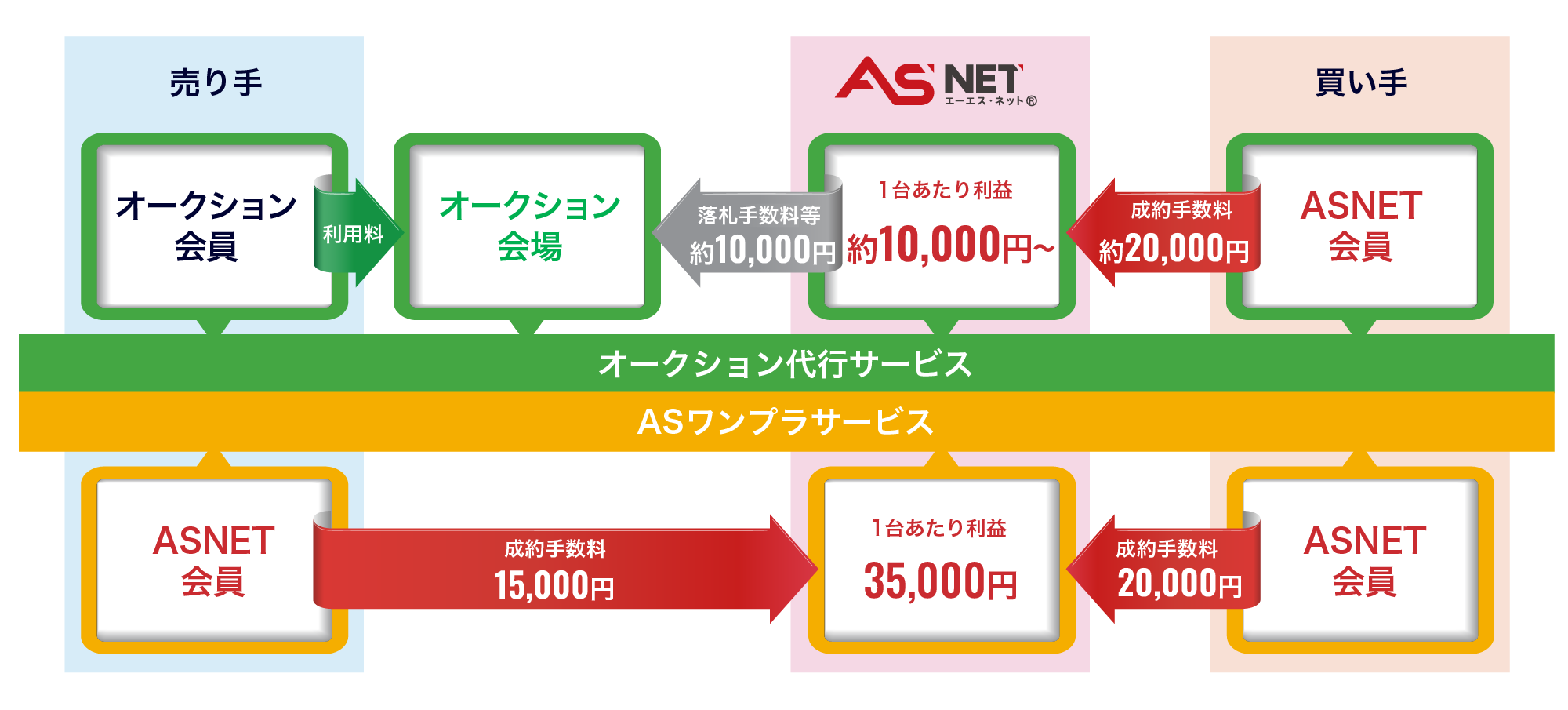 ASNET事業の収益構造